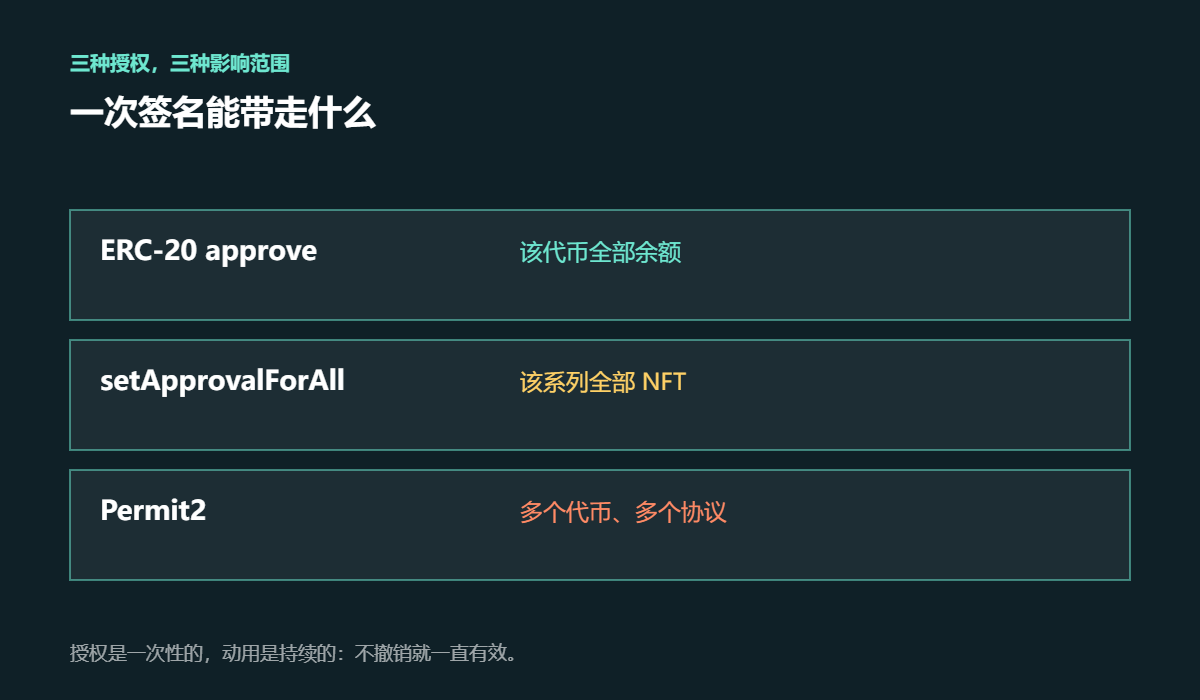 三种授权类型
