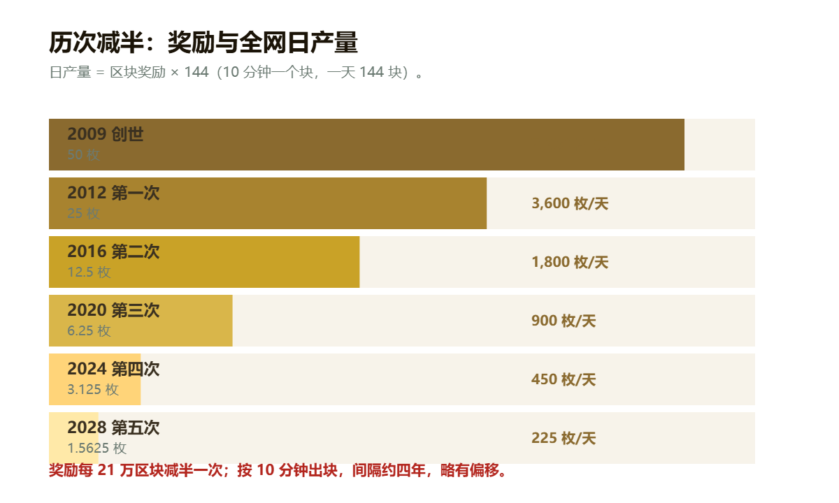 历次减半的奖励与全网日产量对照