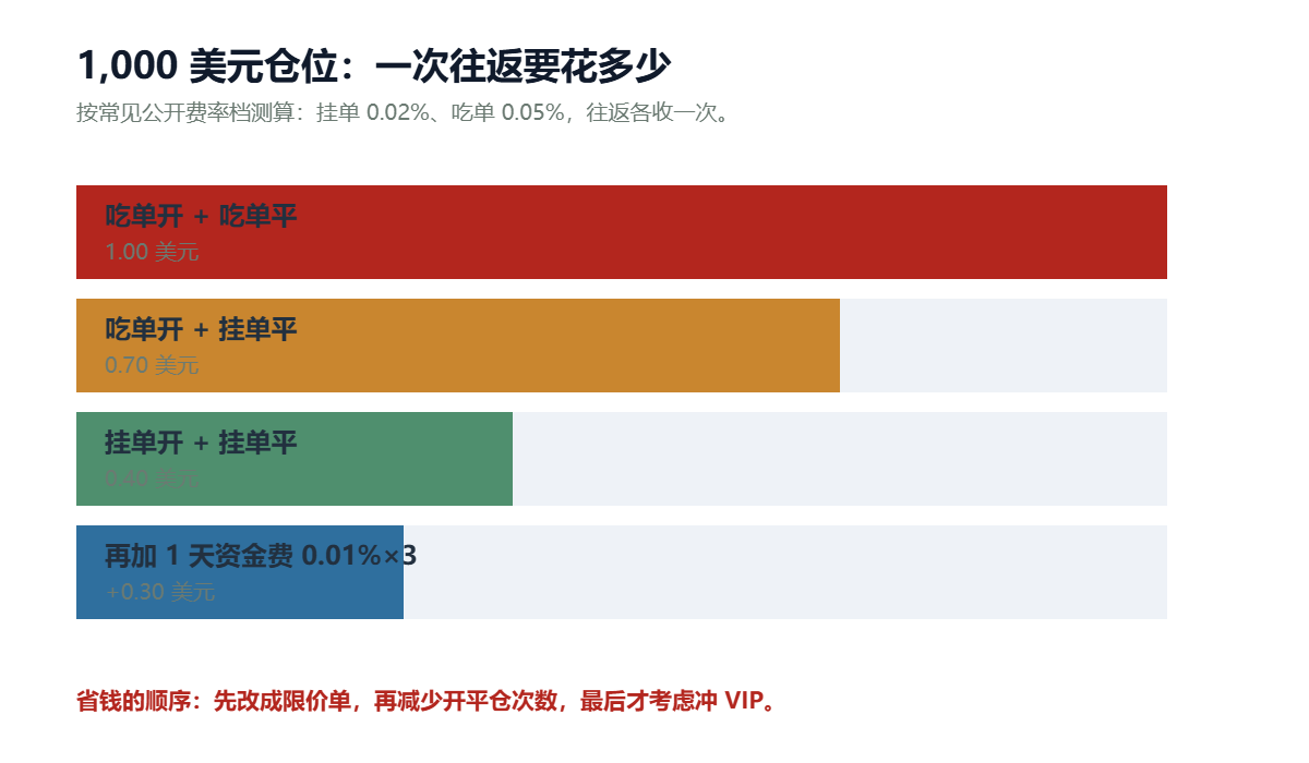 1000 美元仓位一次的往返成本测算