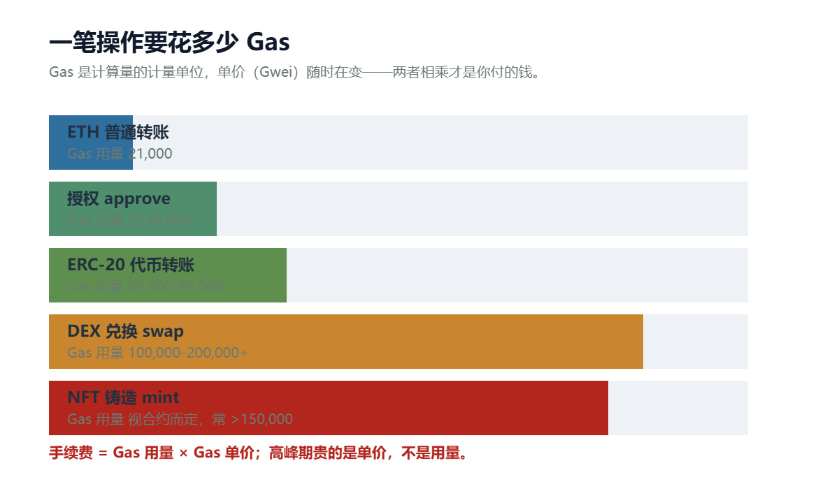 常见链上操作的 Gas 用量对照