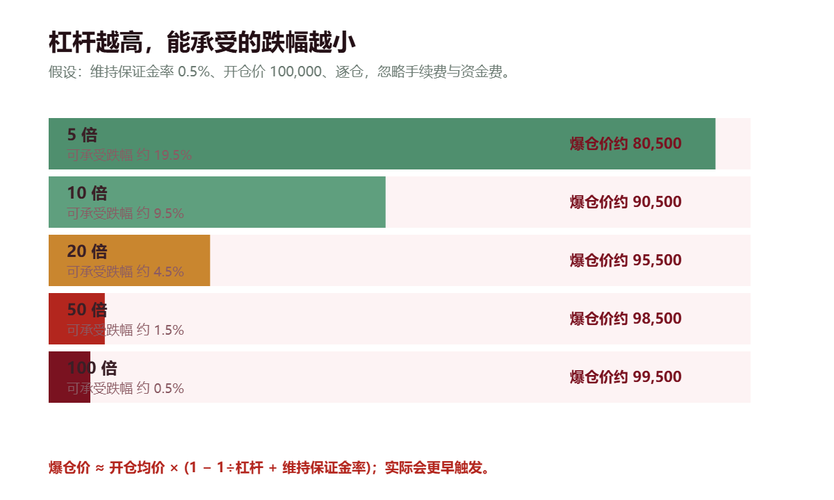 不同杠杆下可承受的跌幅与爆仓价