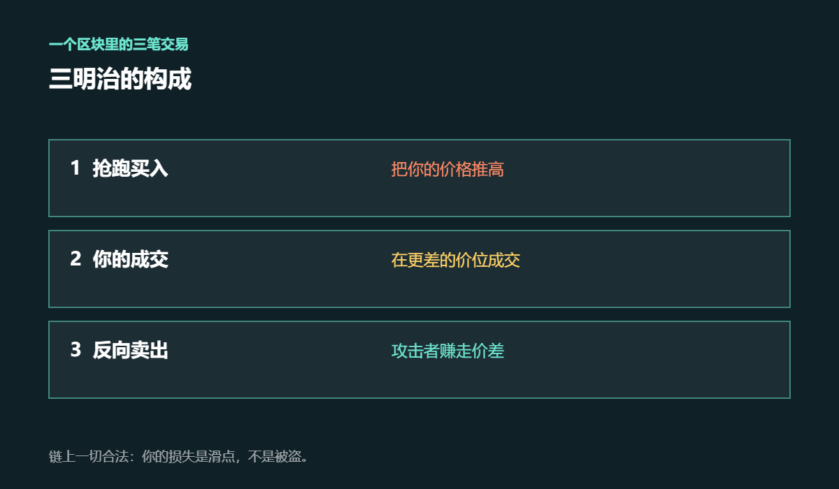 三明治攻击的三个动作