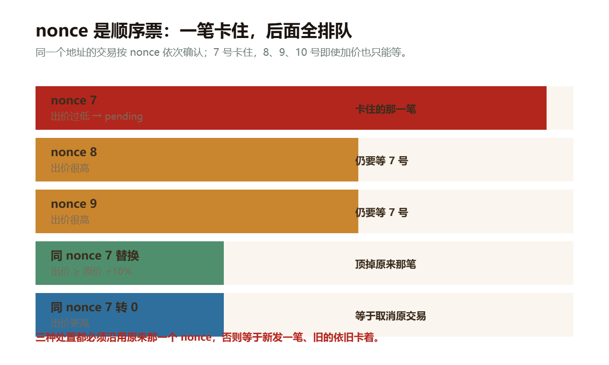 nonce 排队与三种处置路径