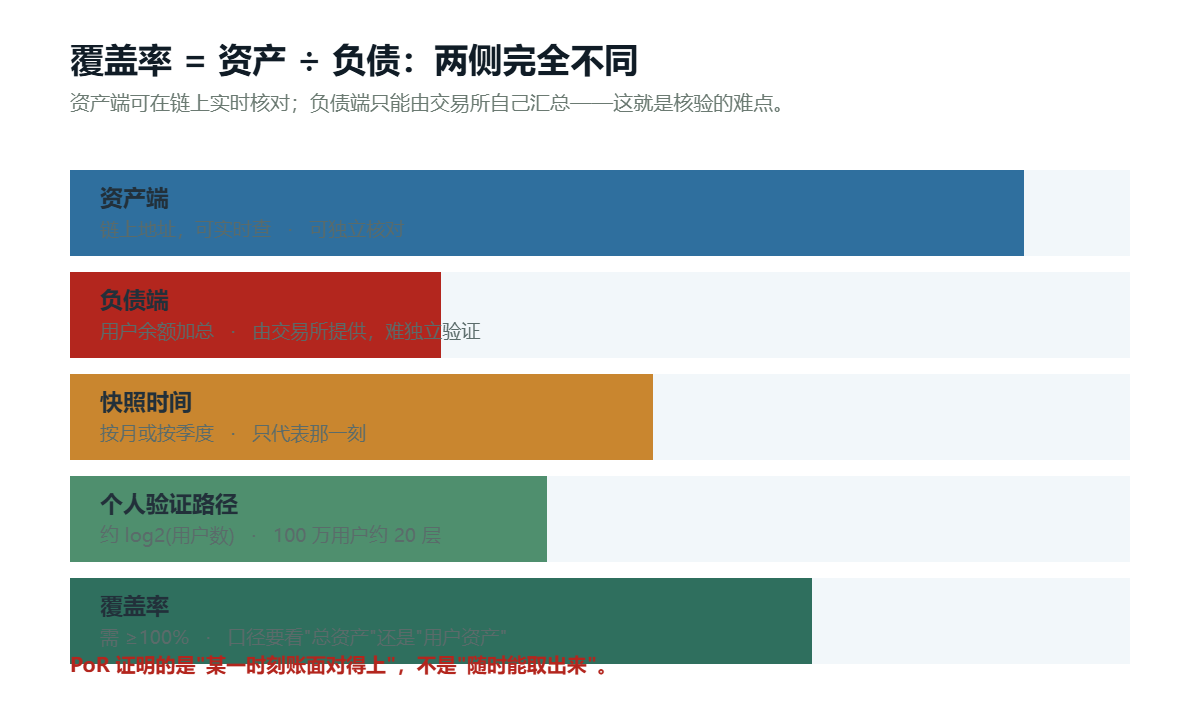 资产端与负债端的可核验程度对比