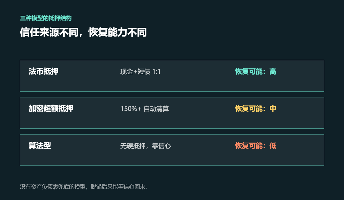 三种稳定币模型的抵押结构