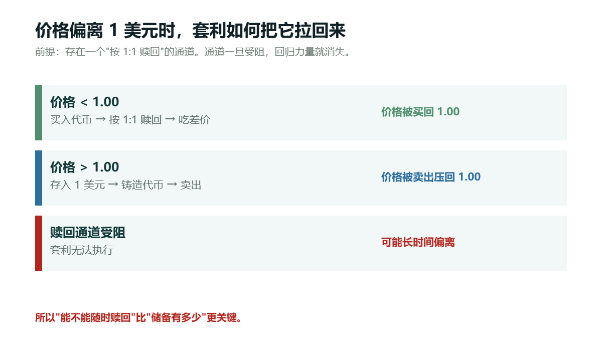 赎回套利如何把价格拉回 1 美元