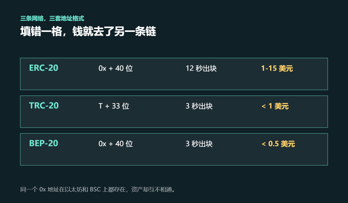 三种网络地址与手续费对比